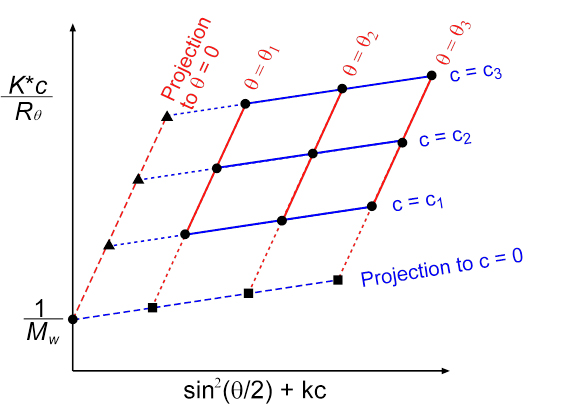 Zimm Plot